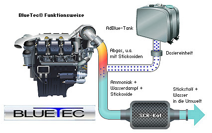 BlueTec Abgasrückführung
